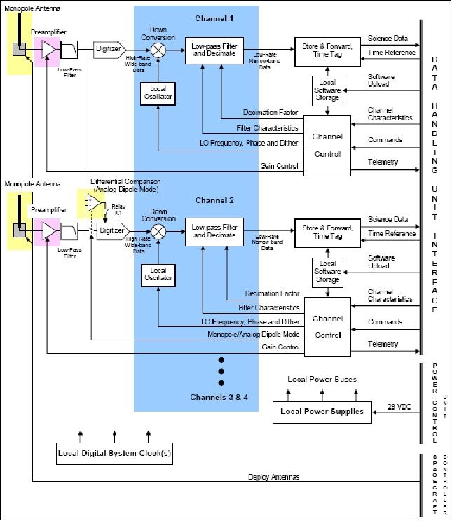 Figure 22: Functional block diagram of two of the four RRI channels (image credit: CRC)