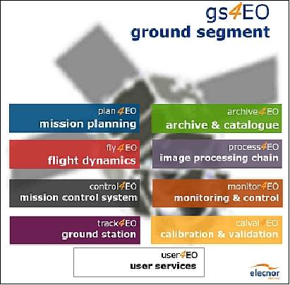 Figure 31: gs4EO suite of products (image credit: Elecnor Deimos Space)