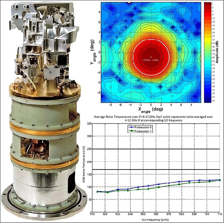 Figure 7: Left: SEPIA ALMA Band 9 pre-production receiver cartridge. Top right: typical co-polar beam pattern in a Band 9 cartridge (polarization 0 in cartridge #63, picture from Baryshev et al. (2015), with the secondary telescope mirror indicated (white circle). Bottom right: noise temperatures of the SEPIA Band 9 cartridge (image credit: SEPIA Team)