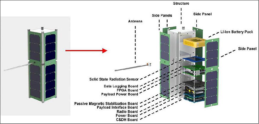 Figure 5: Illustration of the RadSat spacecraft design (image credit: MSU)