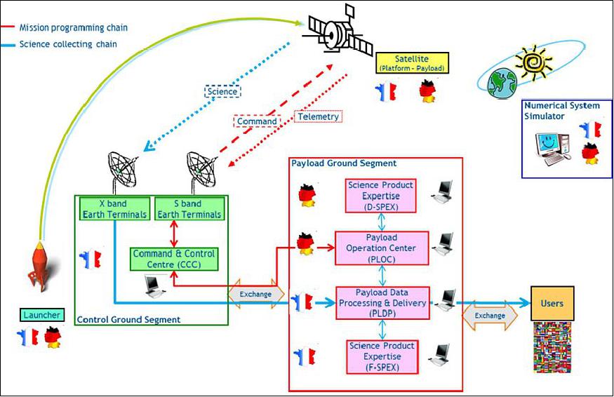 Figure 19: MERLIN system architecture (image credit: CNES, DLR)