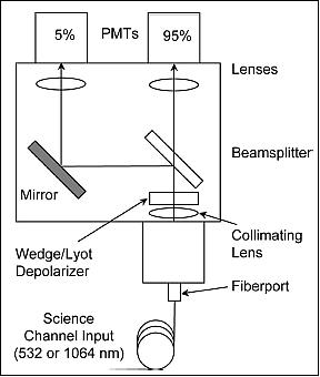 Figure 8: Detector modules that incorporate fiber-coupled inputs and 5%–95% optical splits for high signal and low signal detectors (image credit: NASA/LaRC)