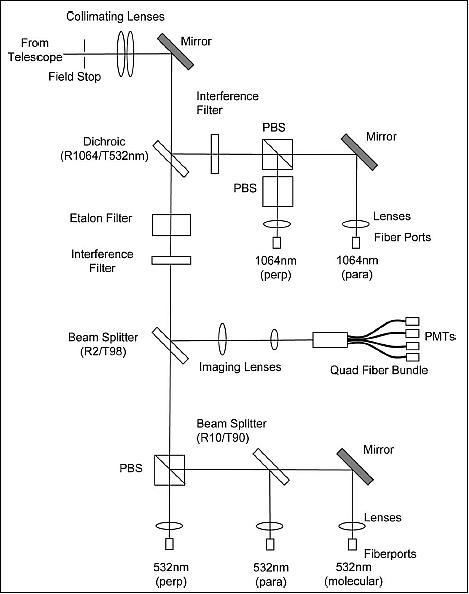 Figure 3: Schematic of the transmit beam optical layout (image credit: NASA/LaRC)