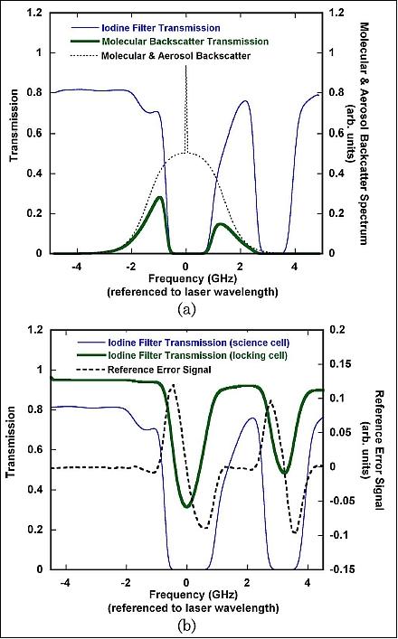 Figure 6: (a) Measured transmission function of the main science channel iodine vapor filter using the 532 nm output from the seed laser is shown as the solid thin line. The Cabannes-Brillouin backscattered signal spectra (275 K, 0.75 atm.) with Mie scattering included is plotted as the dashed line. The filtered transmitted backscattered spectrum is shown as the solid thick line. (b) Thin solid line, measured transmission function of the main science channel iodine vapor filter. The measured filter transmission function of the iodine locking cell is shown as a solid thick line, and the error signal from the locking circuit is shown for reference as the dashed line (image credit: NASA/LaRC).