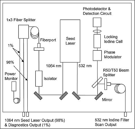 Figure 7: Schematic view of the receiver optics connected to the output of the telescope (image credit: NASA/LaRC)