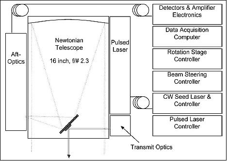 Figure 2: Basic layout of the HSRL showing the optical and electronic subsystems (image credit: NASA/LaRC)