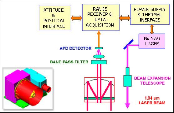 Figure 19: Illustration of LLRI and functional overview (image credit: ISRO)