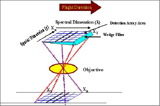Figure 16: Observation scheme of HySI (image credit: ISRO)