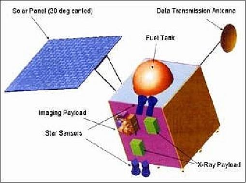 Figure 2: Schematic view of the Chandrayaan spacecraft (image credit: ISRO)