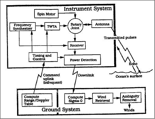 Figure 10: Schematic block diagram of the SeaWinds system (image credit: Brigham Young University) 33)