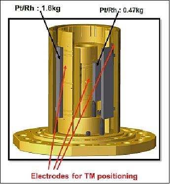 Figure 13: Payload reference sensor core (EP sensor core is identical but with a outer test mass made of titanium alloy), image credit: ONERA