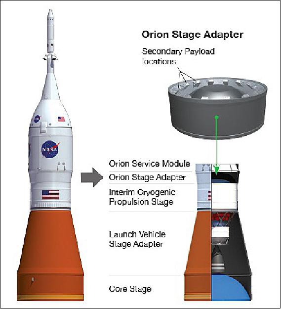 Figure 7: The CubeSats will be deployed from the Orion Stage Adapter (image credit: NASA, Ref. 10)