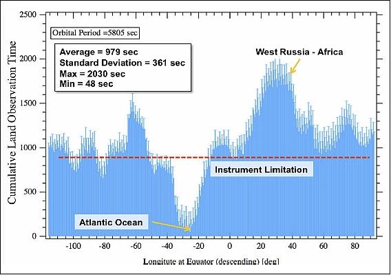 Figure 14: Cumulative land observation time of ALOS-3 orbits (image credit: AIST, ERSDAC, JAROS)