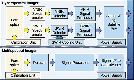 Figure 7: Block diagram of the HISUI instrument (image credit: JAROS, NEC)