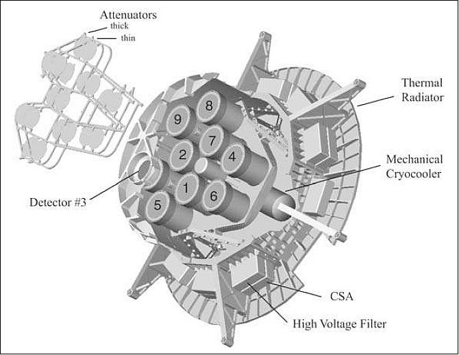 Figure 30: Detector arrangement of the RHESSI spectrometer (image credit: NASA, UCB)