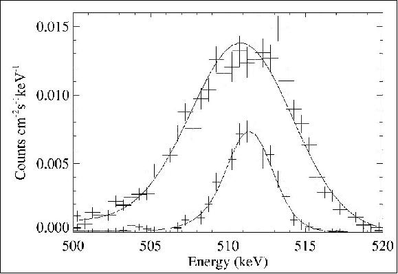 Figure 24: RHESSI count spectra of the solar 511 keV annihilation line (instrumentally broadened) derived by subtracting bremsstrahlung and nuclear contributions during the 2003 October 28 flare when the solar line was broad (11:06–11:16 UT) and narrow (11:18–11:30 UT). The solid curve is the best-fitting model that includes a Gaussian line and positronium continuum (image credit: UCB) 29)