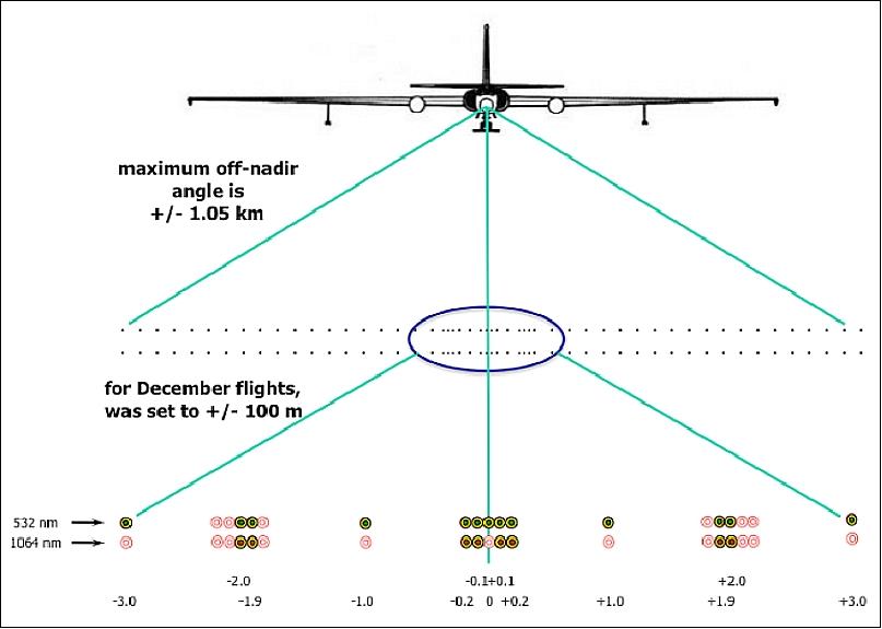 Figure 3: MABEL viewing geometry as defined by fiber arrays (image credit: NASA)