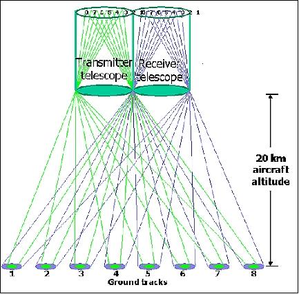 Figure 2: Conceptual drawing of the MABEL transceiver observation scheme - not to scale (image credit: NASA, Ref. 4)