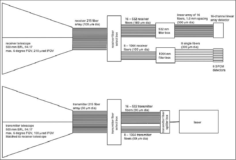 Figure 1: MABEL instrument optical layout (image credit: NASA)