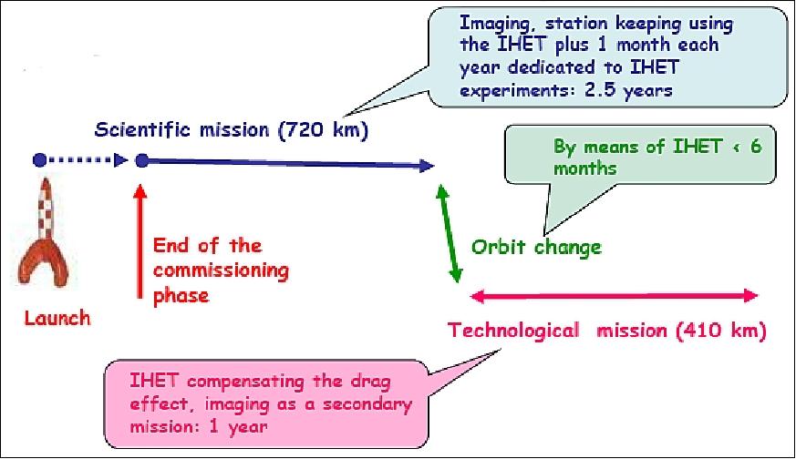 Figure 6: Timeline of the VENµS mission (image credit: IAI/MBT, Rafael Ltd, CNES)