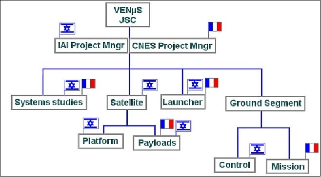 Figure 1: Overview of VENµS program responsibilities (image credit: CNES)
