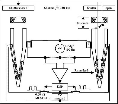 Figure 16: Schematic of an ESR (Electrical Substitution Radiometer) design (image credit: LASP)