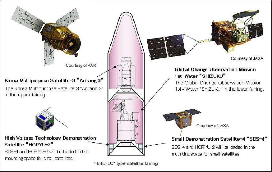 Figure 4: Schematic view of the payloads in the H-IIA launch vehicle (image credit: Mitsubishi) 11) 12)