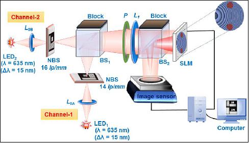 Figure 5: Experimental setup for demonstration of SMART. BS1 and BS2, beam splitters; SLM (Spatial Light Modulator); NBS (National Bureau of Standards); L0A, L0B and B1, refractive lenses; LED1 and LED2, identical light-emitting diodes; and P (Polarizer), image credit: BGU