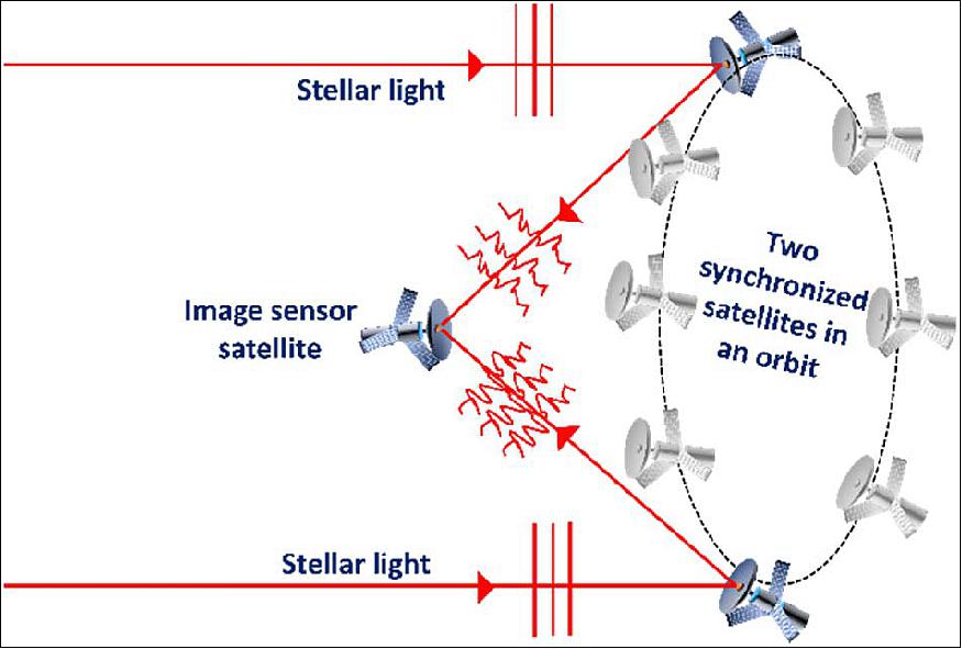 Figure 2: Schematic of the space-based telescope for the implementation of SMART (image credit: BGU)
