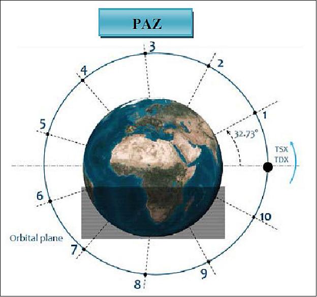 Figure 29: PAZ positioning options in TerraSAR-X orbital plane (image credit: Airbus DS, Hisdesat)