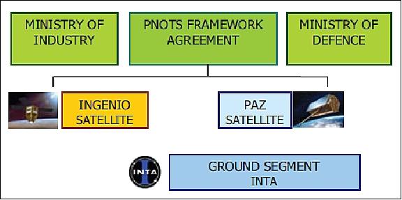 Figure 24: PNOTS - PAZ and Ingenio organization scheme (image credit: INTA)