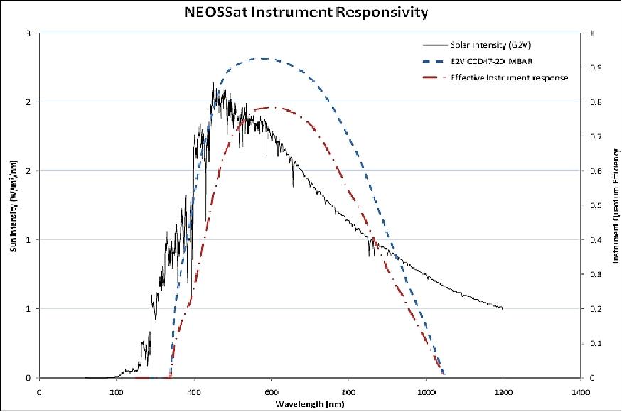Figure 16: NESSI instrument response over the wavelength range (image credit: CSA)