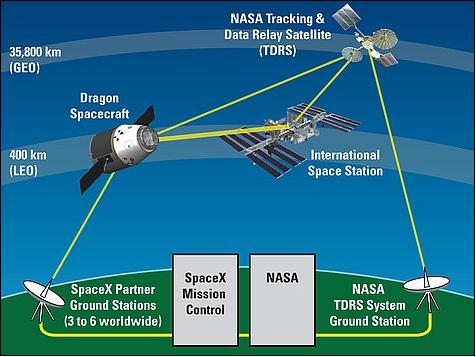 Figure 2: Schematic view of the communication network for Dragon missions support (image credit: SpaceX)