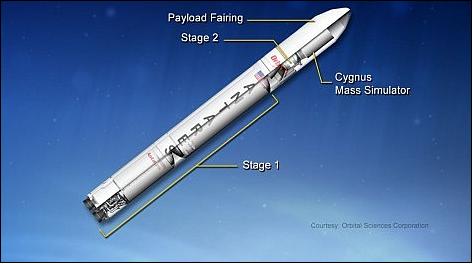Figure 9: Antares rocket configuration – privately developed by Orbital Sciences Corp. (image credit: OSC)