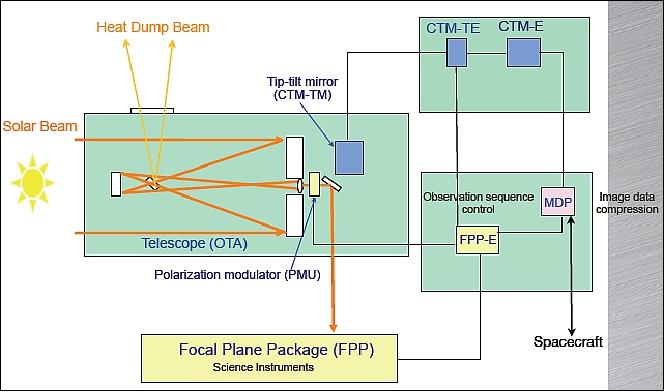 Figure 25: Block diagram of the SOT instrument (image credit: NASA/MSFC, LMATC)