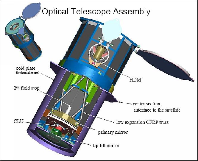 Figure 23: Schematic view of SOT instrument components (image credit: NASA/MSFC, LMATC)