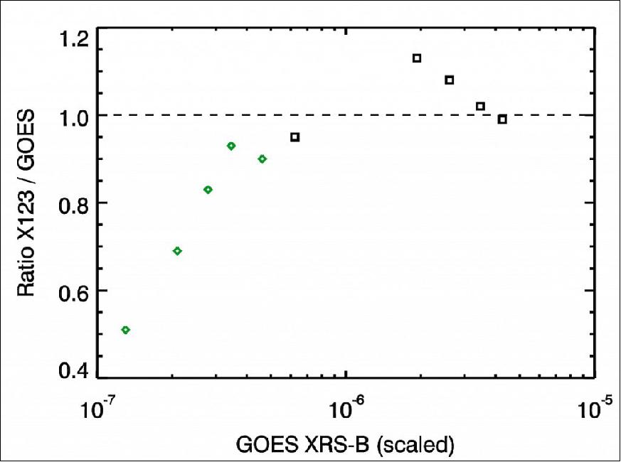 Figure 17: Ratio of X123 integrated irradiance to GOES XRS-B 1-8 A0 irradiance for the pre-flare (green diamonds) and flare peak (black squares) spectra as listed in Table 3.