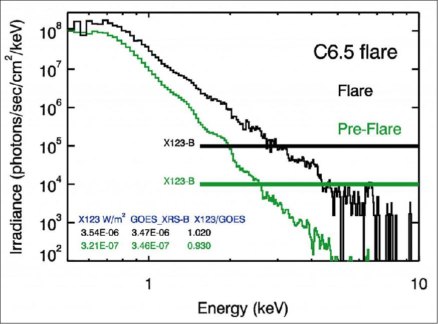 Figure 16: Comparison of X123 solar SXR spectral irradiance to the GOES XRS-B 1-8 A0 band. The X123 spectra are the pre-flare (green) and flare peak (black) spectra for the C6.5 flare on June 11, 2016. The GOES XRS-B irradiance values have already been scaled up by the NOAA recommended 0.7 calibration factor. The "X123-B" bars are for irradiance of the X123 spectra integrated over the 1- 8 A0 (XRS-B) range. The irradiance numbers listed are in units of W/m2 for direct comparison to the GOES irradiance values; the X123 spectral irradiance units of photons/sec/cm2 were converted to W/m2 before doing the integration.
