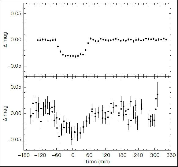 Figure 5: Light curves of single transits of the Jupiter-sized exoplanet WASP-4b measured with NGTS (upper) and WASP (lower graph), image credit: NGTS consortium