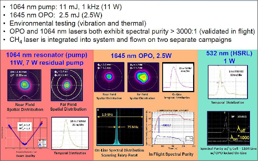 Figure 9: Fibertek CH4 laser performance (image credit: NASA/LaRC, Fibertek)