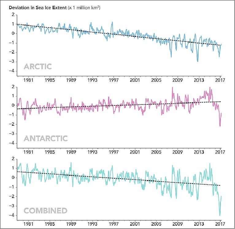 Figure 43: These line graphs plot monthly deviations and overall trends in polar sea ice from October 1978 to March 7, 2017 as measured by satellites. The top line shows the Arctic; the middle shows Antarctica; and the third shows the global, combined total. The graphs depict how much the sea ice concentration moved above or below the long-term average (they do not plot total sea ice concentration). Arctic and global sea ice totals have moved consistently downward over 38 years. Antarctic trends are more muddled, but they do not offset the great losses in the Arctic (image credit: Joshua Stevens, NASA Earth Observatory)