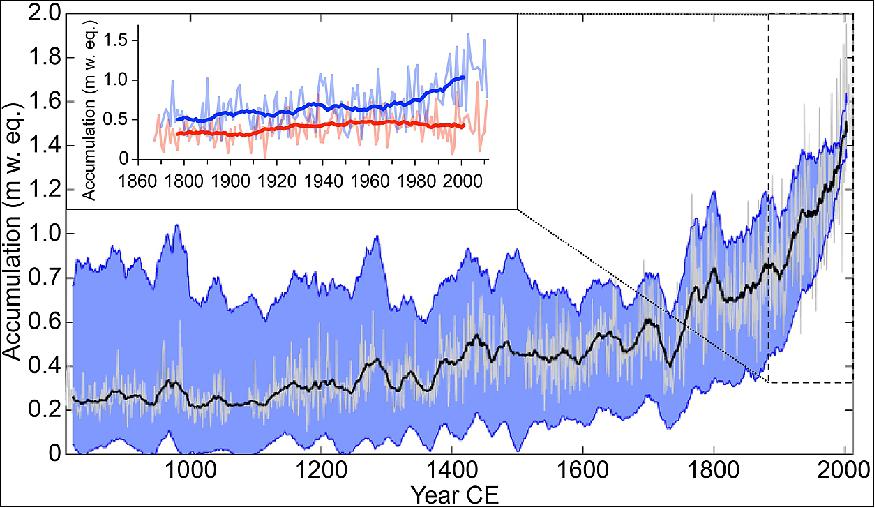 Figure 2: The Mt. Hunter accumulation record. Annual (light gray line) and 21-year smoothed (black line) accumulation time series from the year 810 CE (Common Era) to present, constrained by 21-year smoothed error envelopes (blue shading) inclusive of stochastic, peak position and layer-thinning model uncertainties, including the total uncertainty range among all four modeling approaches. The inset shows seasonal trends in accumulation since 1867 with 21-year running means (bold lines). Snowfall accumulating between September and April (blue) has more than doubled, with a faster rise since 1976. Summer accumulation (April to August; red) remained comparatively stable except for a baseline shift between 1909 and 1925 (image credit: Dartmouth College, Dominic Winski)