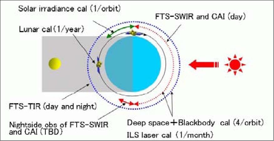 Figure 43: Schematic view TANSO on-orbit observations (image credit: JAXA)