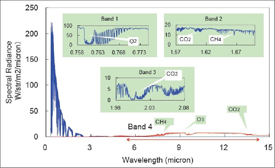 Figure 32: Spectral coverage of TANSO-FTS bands (image credit: JAXA)