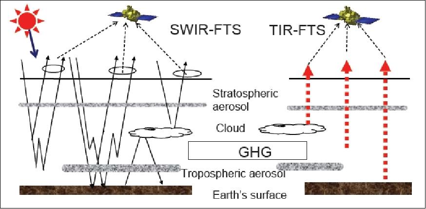 Figure 31: Schematic of the SWIR and MWIR/TIR radiative transfer in Earth's atmosphere (image credit: JAXA)