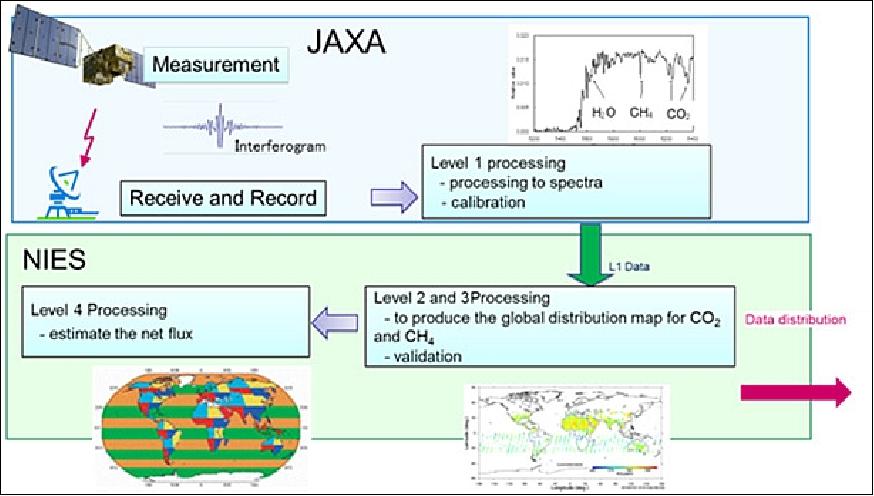 Figure 28: Overview of the GOSAT data process flow (image credit: JAXA)
