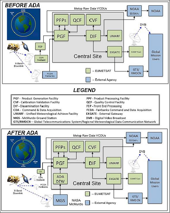 Figure 64: Before ADA and after ADA diagram of MetOp data flow (ADA partnership)