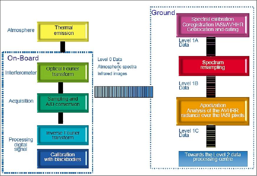 Figure 43: The IASI digital processing subsystem concept (image credit: CNES)