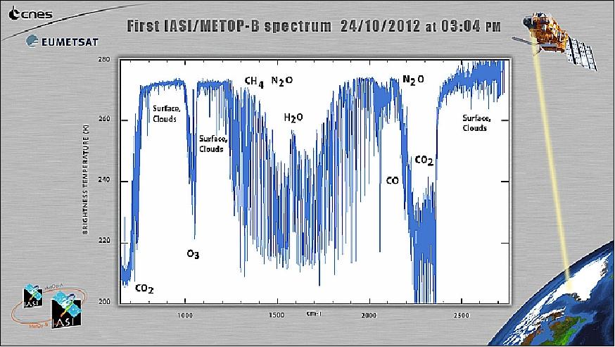 Figure 27: First calibrated IASI spectrum on MetOp-B observed on Oct. 24, 2012 (image credit: EUMETSAT)