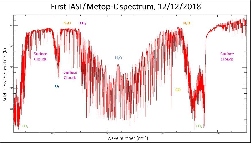 Figure 19: The first spectrum from the IASI instrument on board MetOp-C was received on 12 December 2018 (image credit: EUMETSAT, CNES)